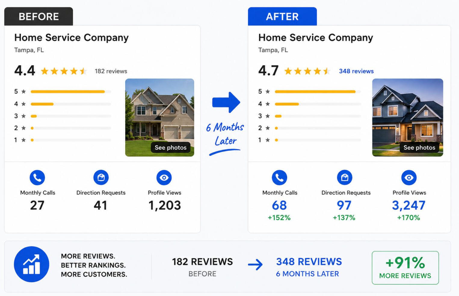 Before and after comparison showing a home service company increasing Google reviews, calls and profile views over six months
